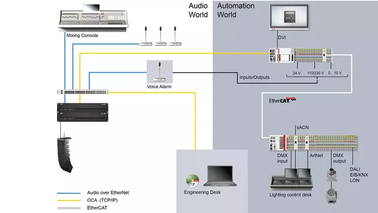 Systemintegration mit Beckhoff | d&b audiotechnik